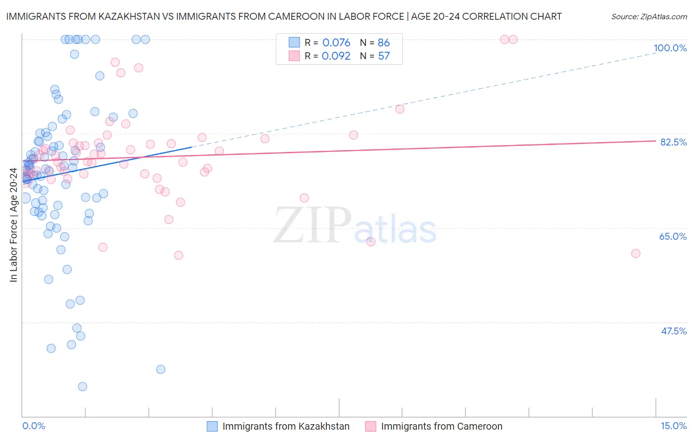 Immigrants from Kazakhstan vs Immigrants from Cameroon In Labor Force | Age 20-24