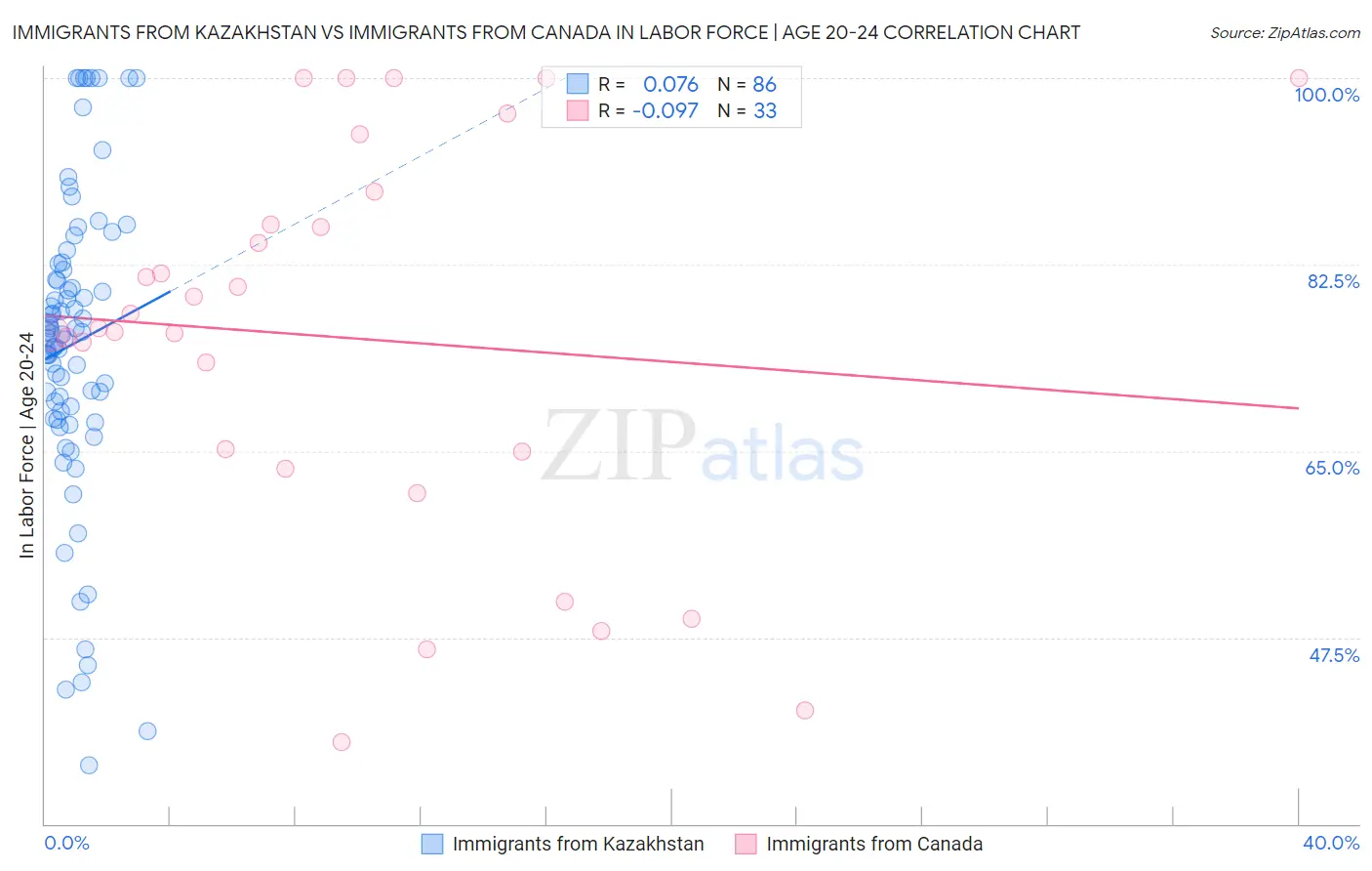 Immigrants from Kazakhstan vs Immigrants from Canada In Labor Force | Age 20-24