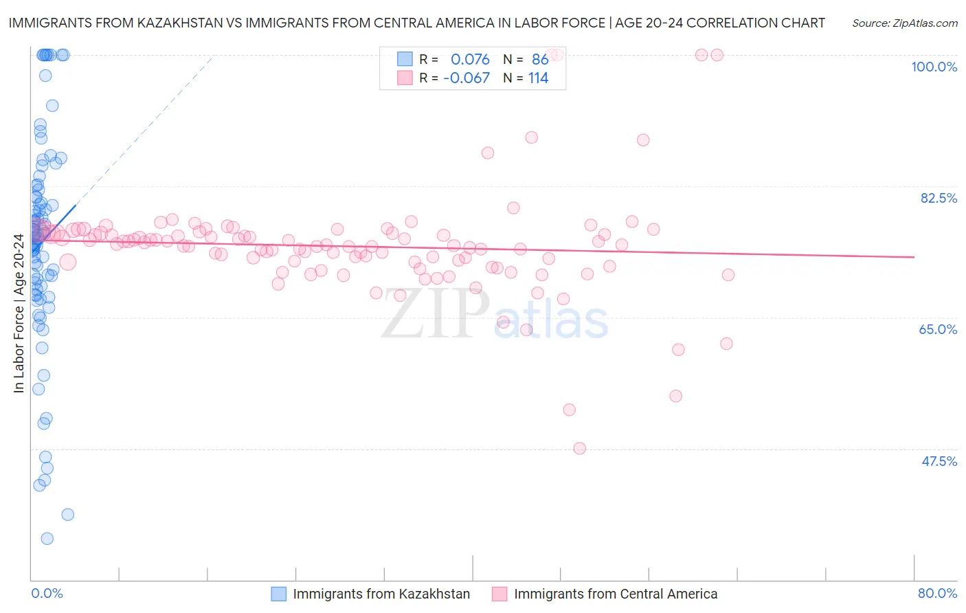 Immigrants from Kazakhstan vs Immigrants from Central America In Labor Force | Age 20-24