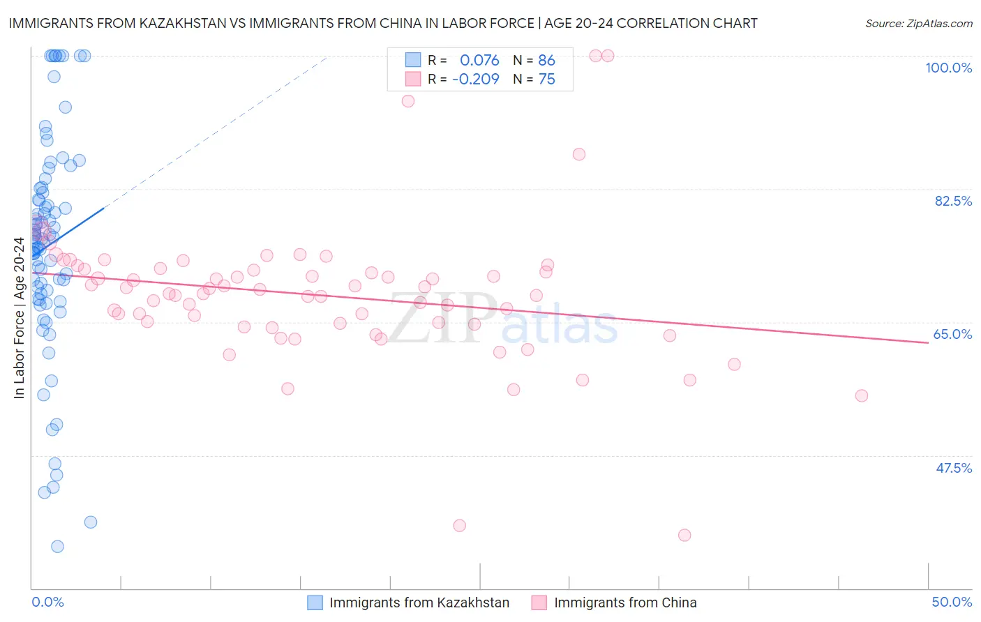 Immigrants from Kazakhstan vs Immigrants from China In Labor Force | Age 20-24