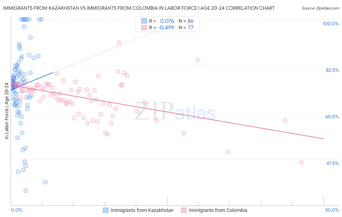 Immigrants from Kazakhstan vs Immigrants from Colombia In Labor Force | Age 20-24