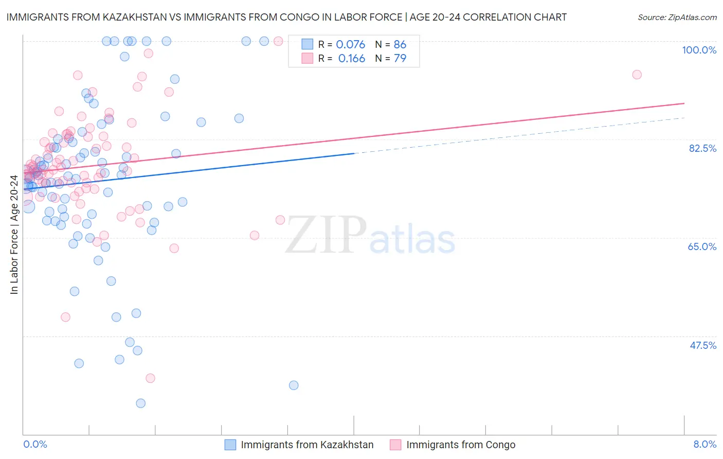 Immigrants from Kazakhstan vs Immigrants from Congo In Labor Force | Age 20-24
