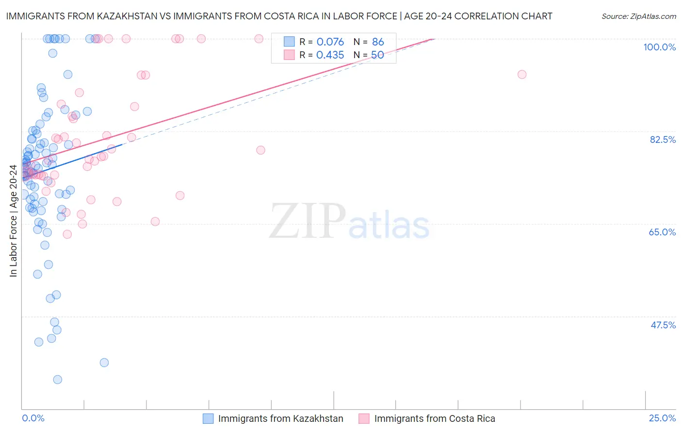 Immigrants from Kazakhstan vs Immigrants from Costa Rica In Labor Force | Age 20-24