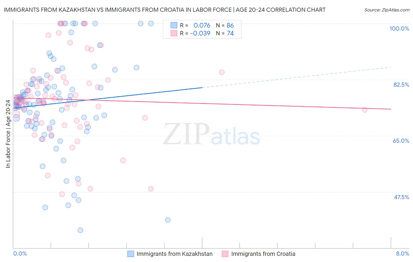 Immigrants from Kazakhstan vs Immigrants from Croatia In Labor Force | Age 20-24