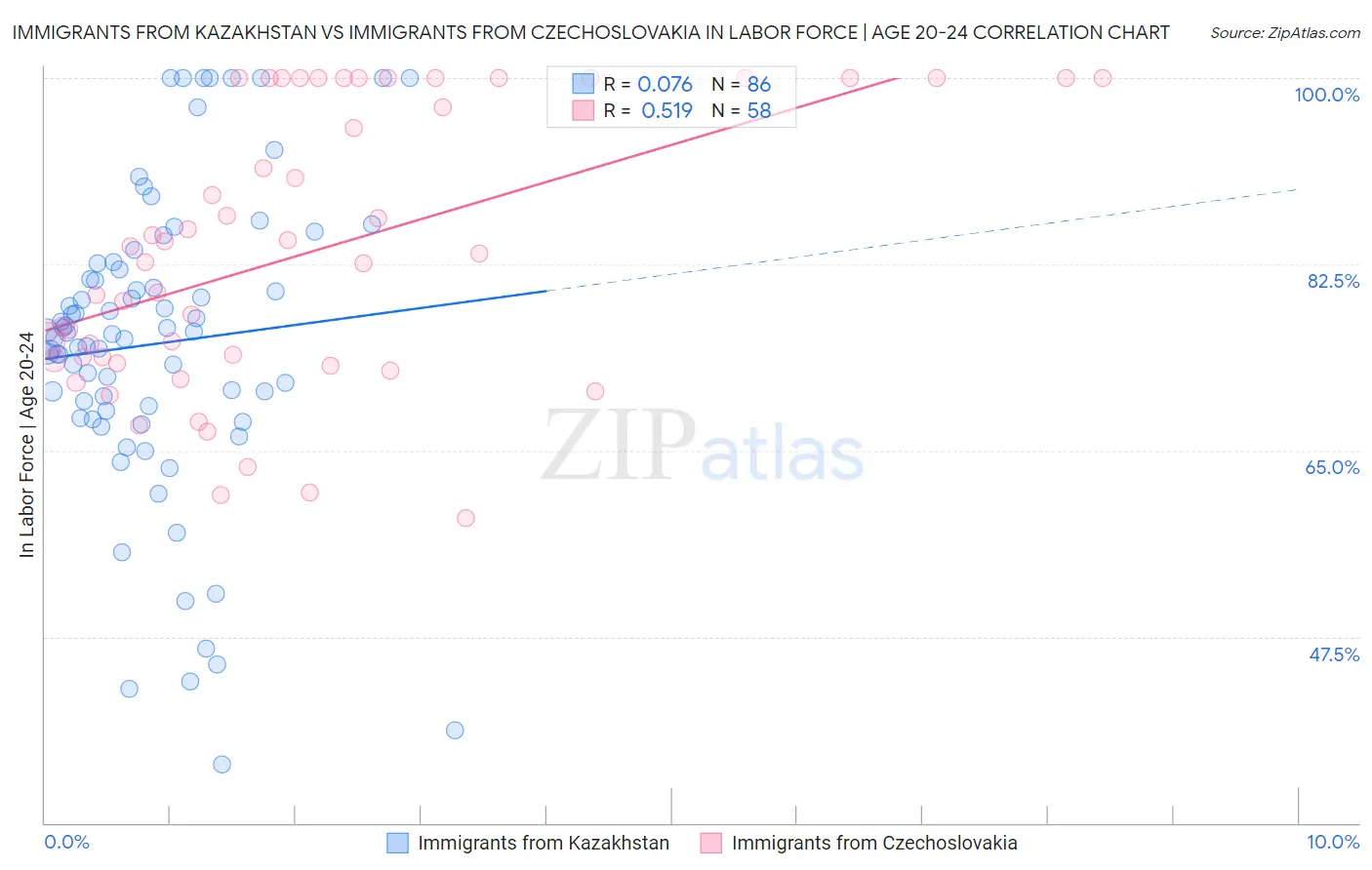 Immigrants from Kazakhstan vs Immigrants from Czechoslovakia In Labor Force | Age 20-24