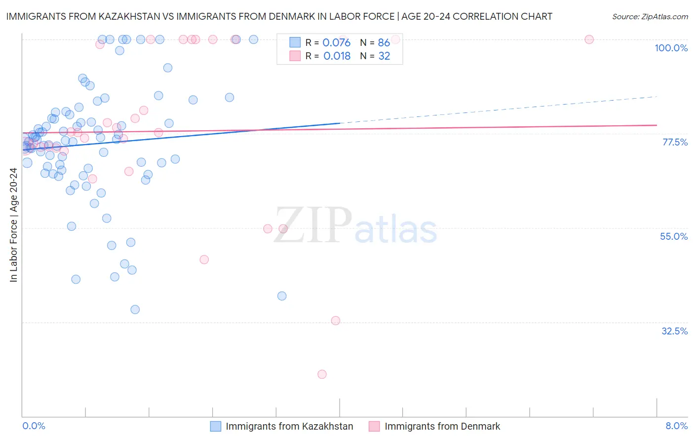 Immigrants from Kazakhstan vs Immigrants from Denmark In Labor Force | Age 20-24