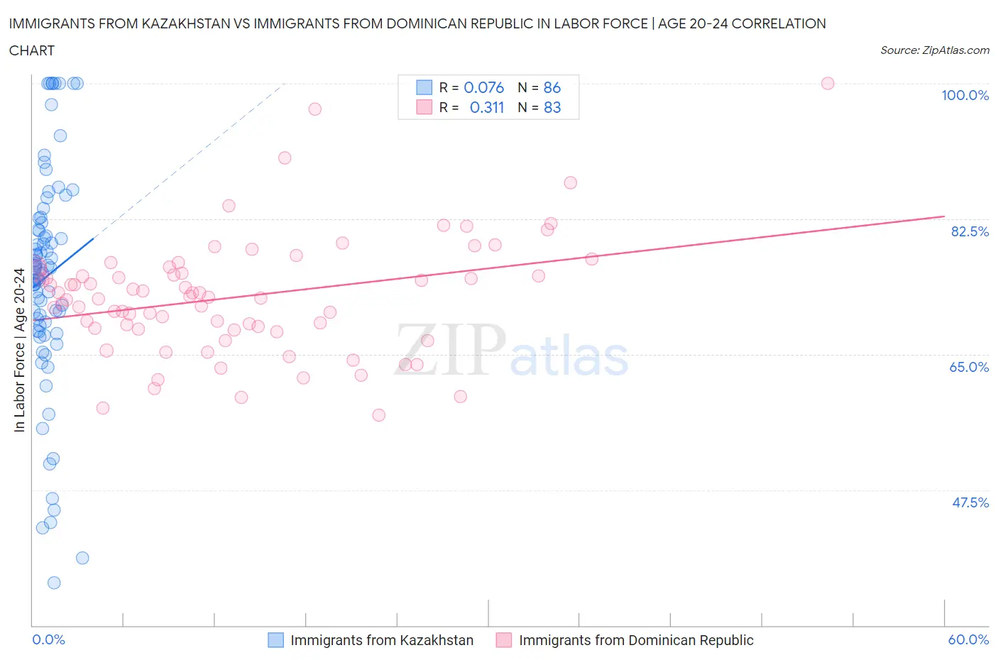 Immigrants from Kazakhstan vs Immigrants from Dominican Republic In Labor Force | Age 20-24