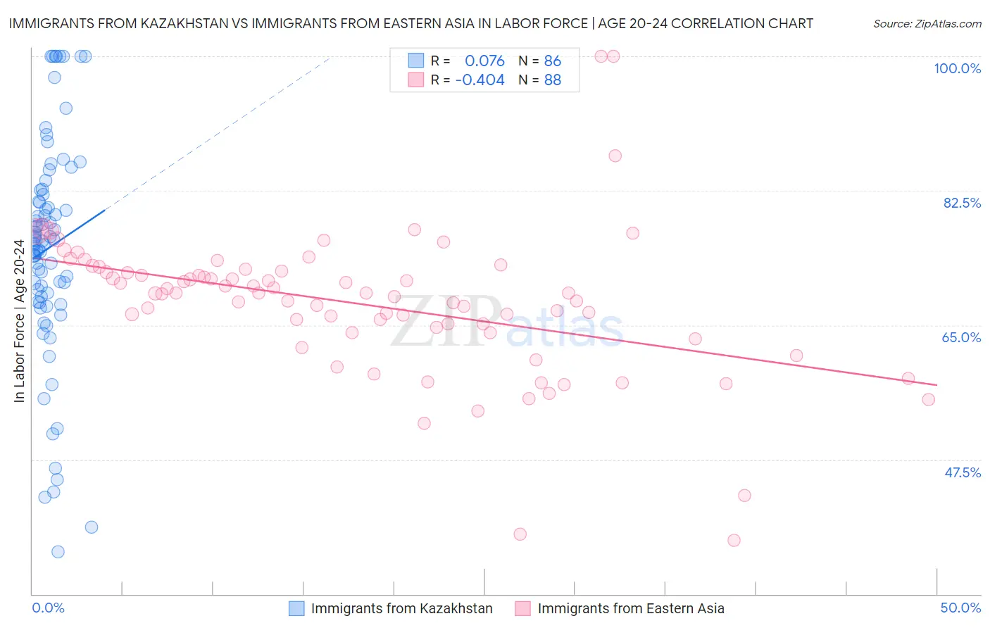 Immigrants from Kazakhstan vs Immigrants from Eastern Asia In Labor Force | Age 20-24