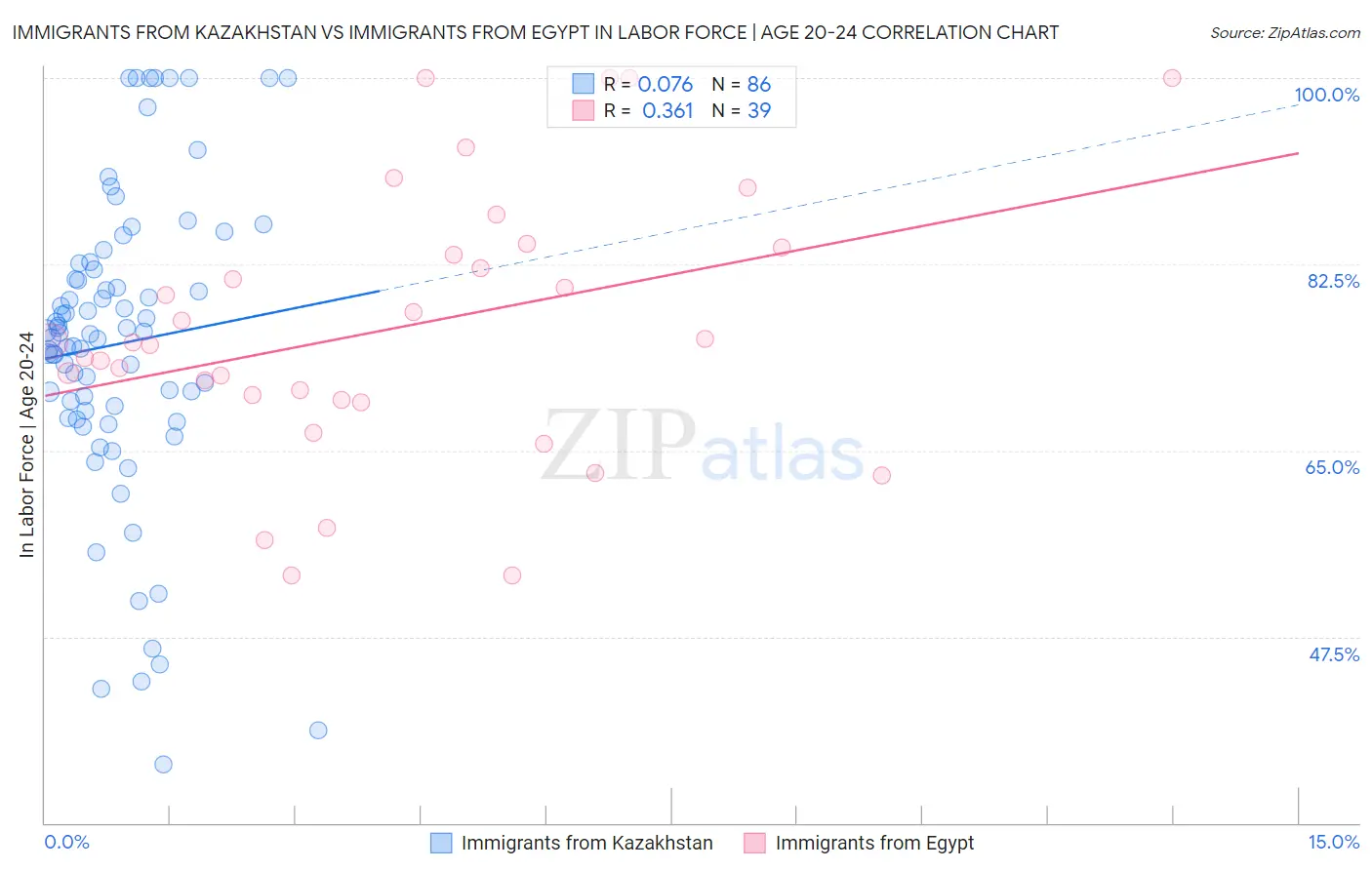 Immigrants from Kazakhstan vs Immigrants from Egypt In Labor Force | Age 20-24