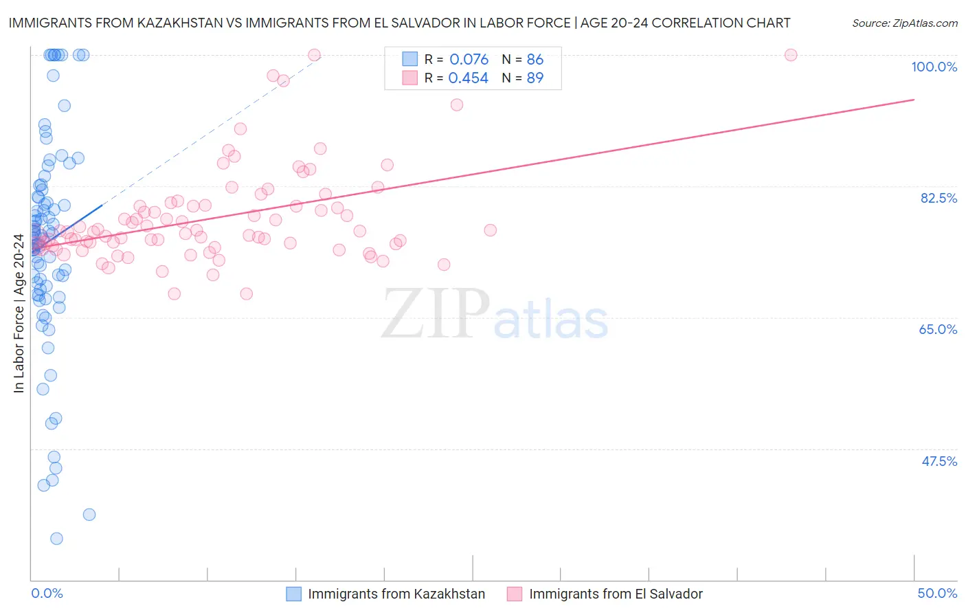 Immigrants from Kazakhstan vs Immigrants from El Salvador In Labor Force | Age 20-24