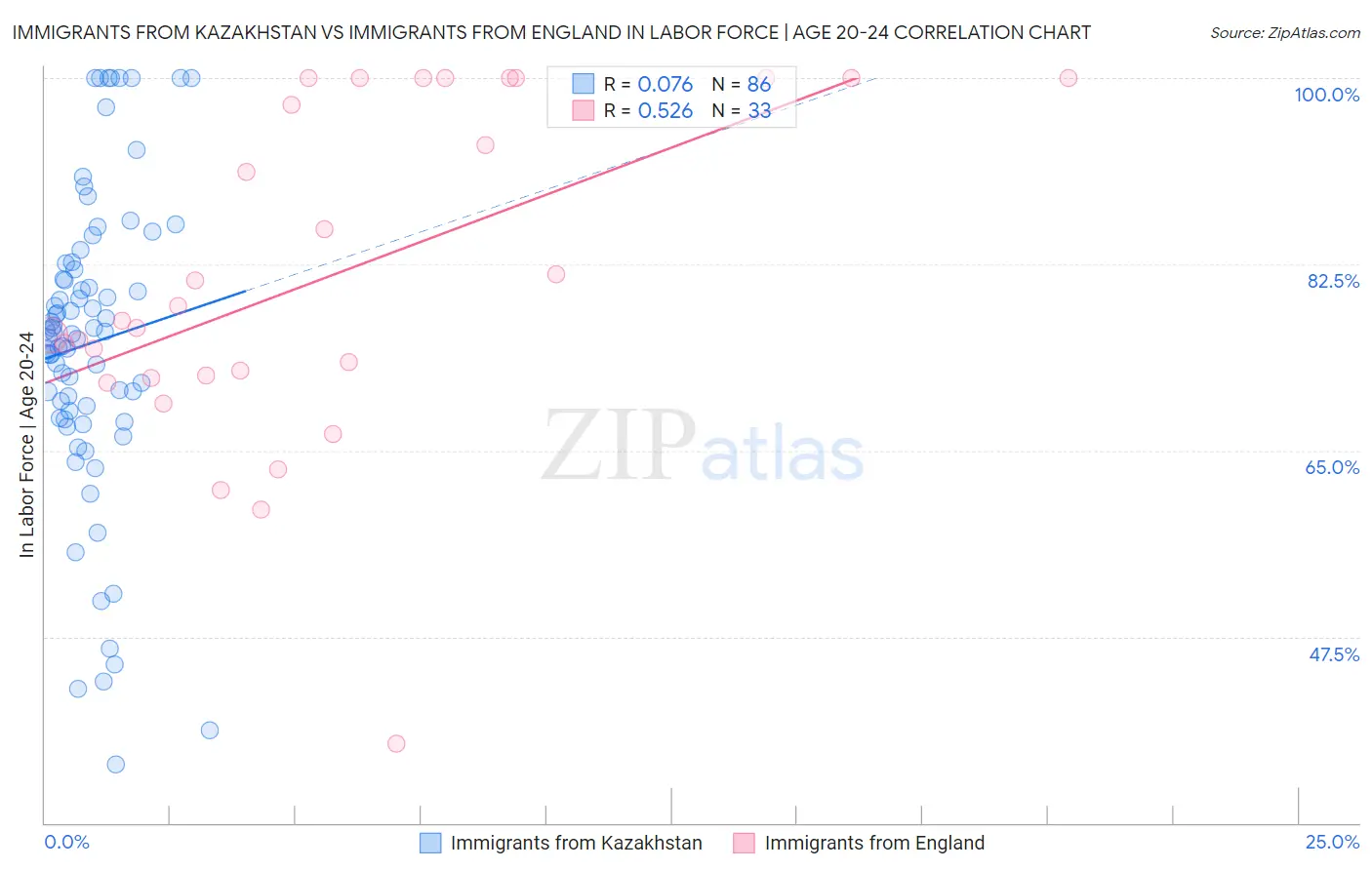 Immigrants from Kazakhstan vs Immigrants from England In Labor Force | Age 20-24