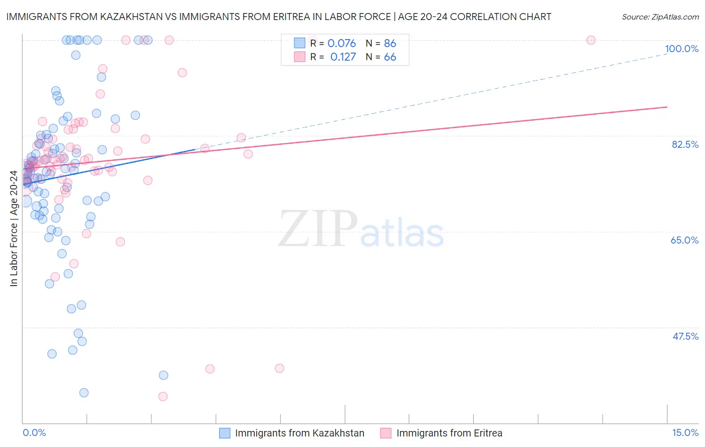 Immigrants from Kazakhstan vs Immigrants from Eritrea In Labor Force | Age 20-24
