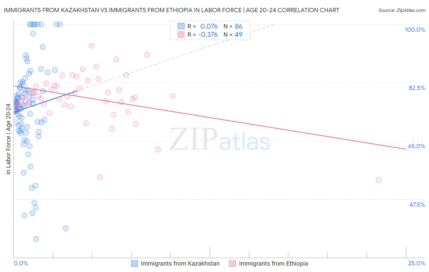 Immigrants from Kazakhstan vs Immigrants from Ethiopia In Labor Force | Age 20-24