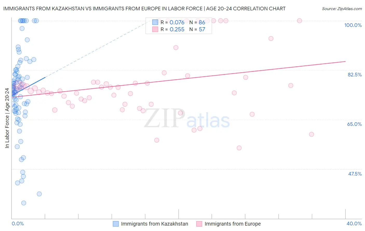 Immigrants from Kazakhstan vs Immigrants from Europe In Labor Force | Age 20-24
