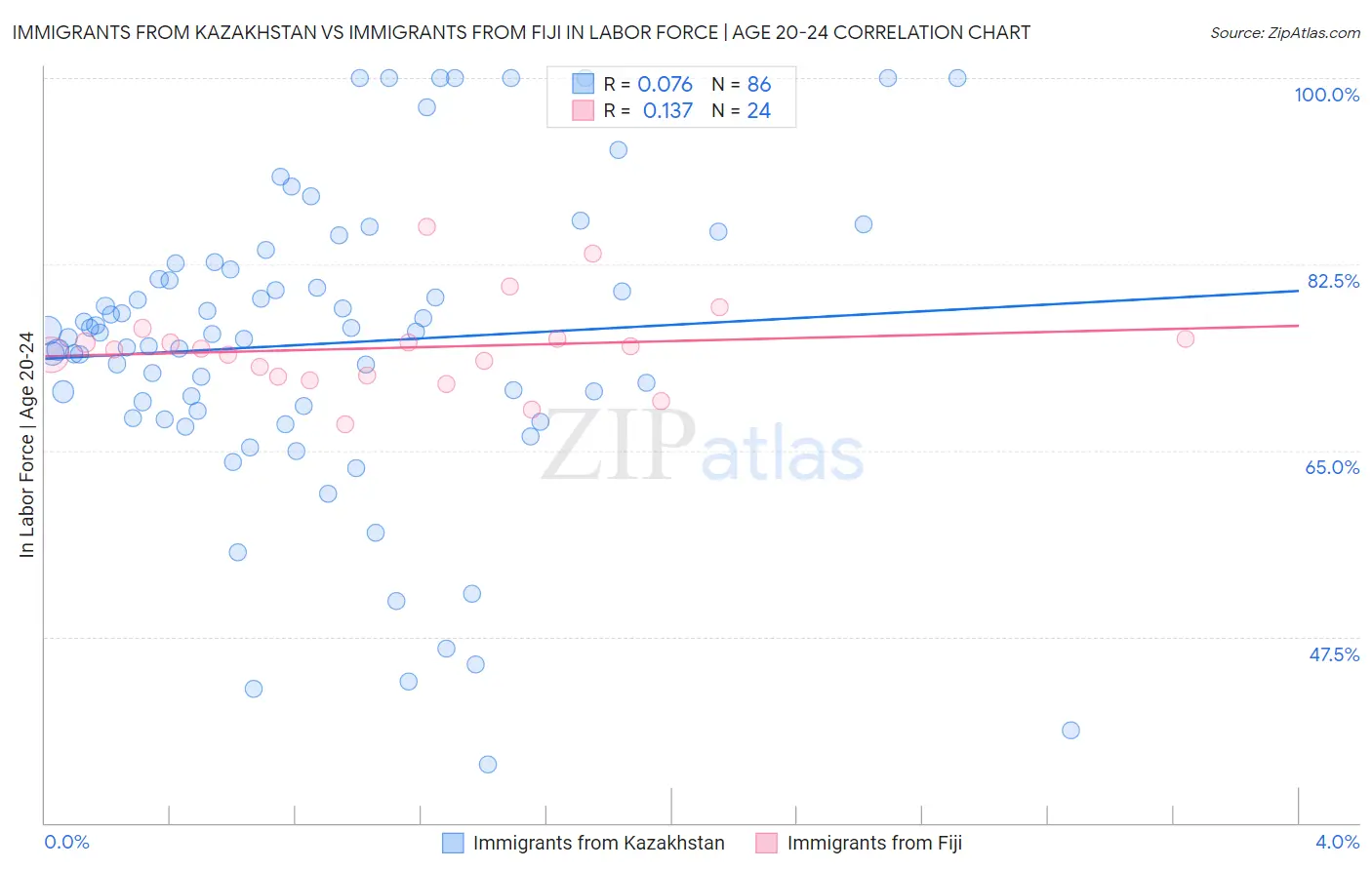 Immigrants from Kazakhstan vs Immigrants from Fiji In Labor Force | Age 20-24