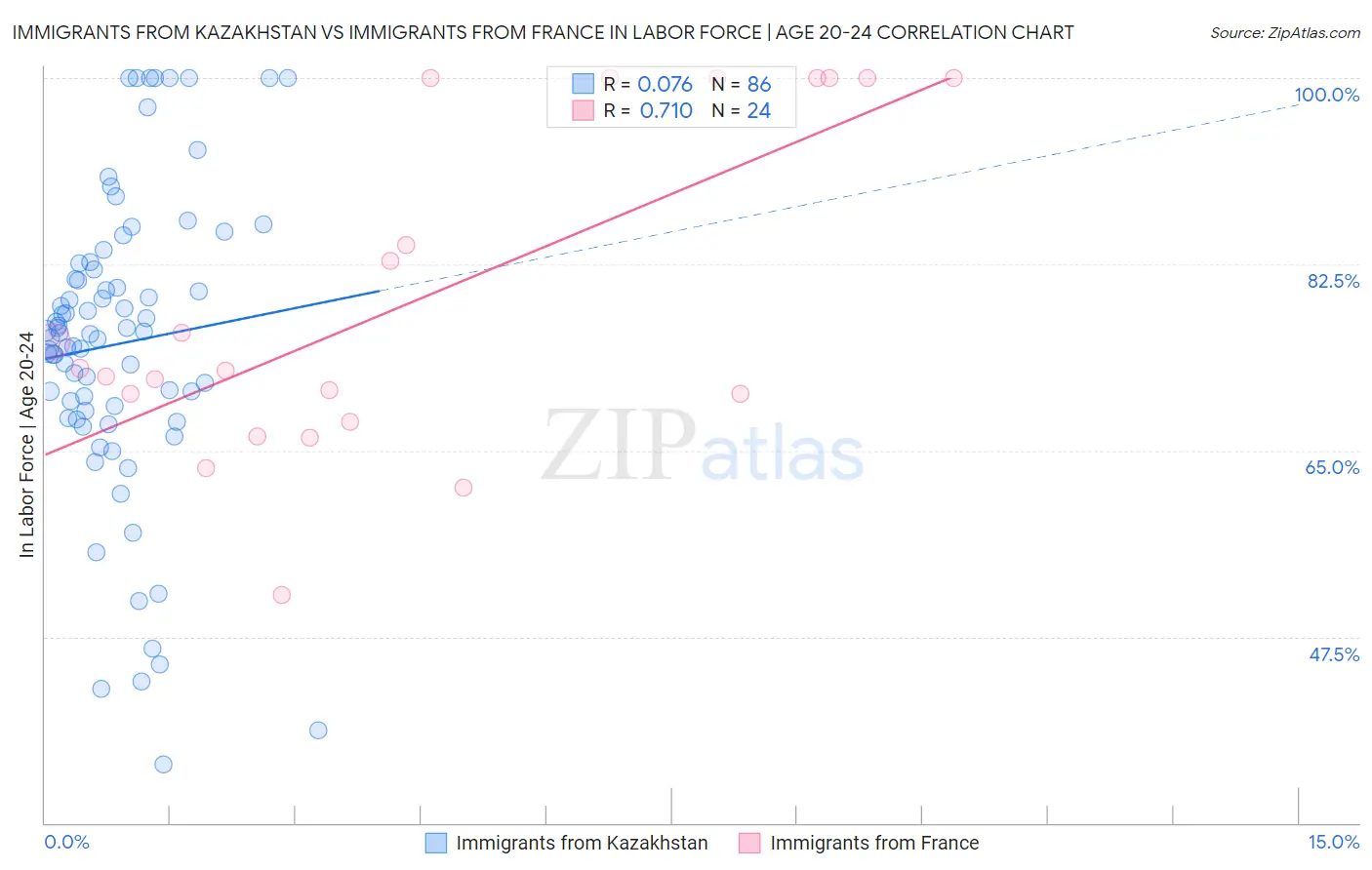 Immigrants from Kazakhstan vs Immigrants from France In Labor Force | Age 20-24