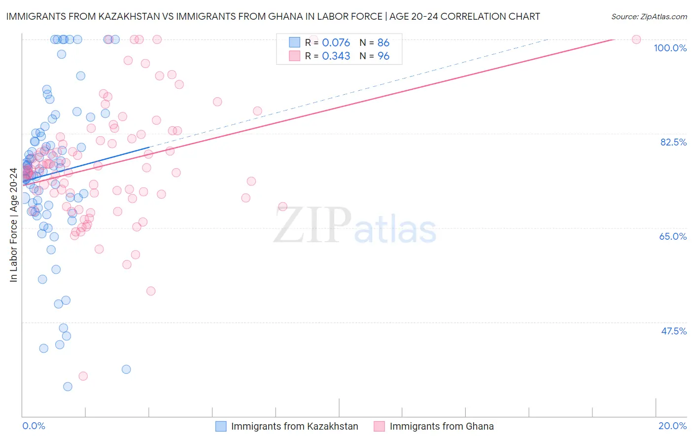 Immigrants from Kazakhstan vs Immigrants from Ghana In Labor Force | Age 20-24