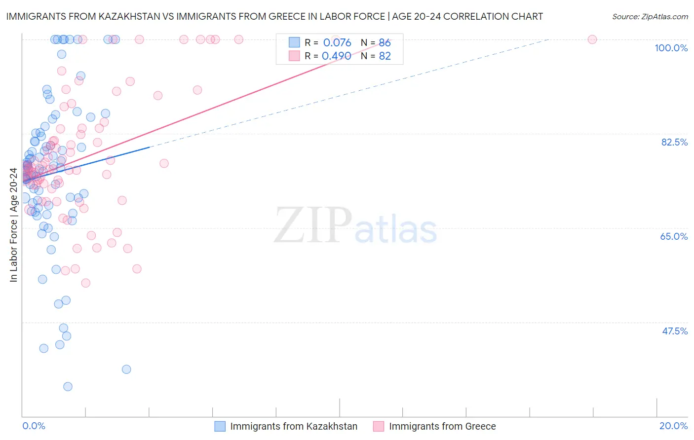 Immigrants from Kazakhstan vs Immigrants from Greece In Labor Force | Age 20-24