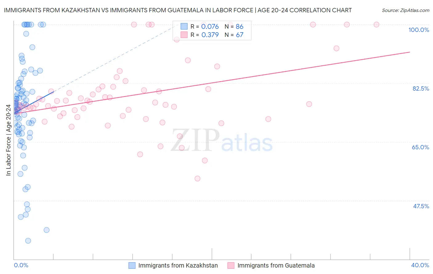 Immigrants from Kazakhstan vs Immigrants from Guatemala In Labor Force | Age 20-24