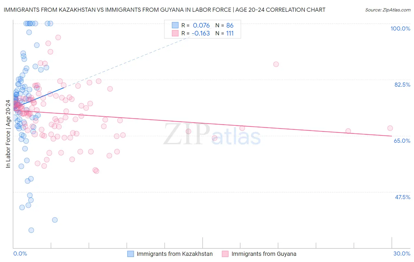 Immigrants from Kazakhstan vs Immigrants from Guyana In Labor Force | Age 20-24