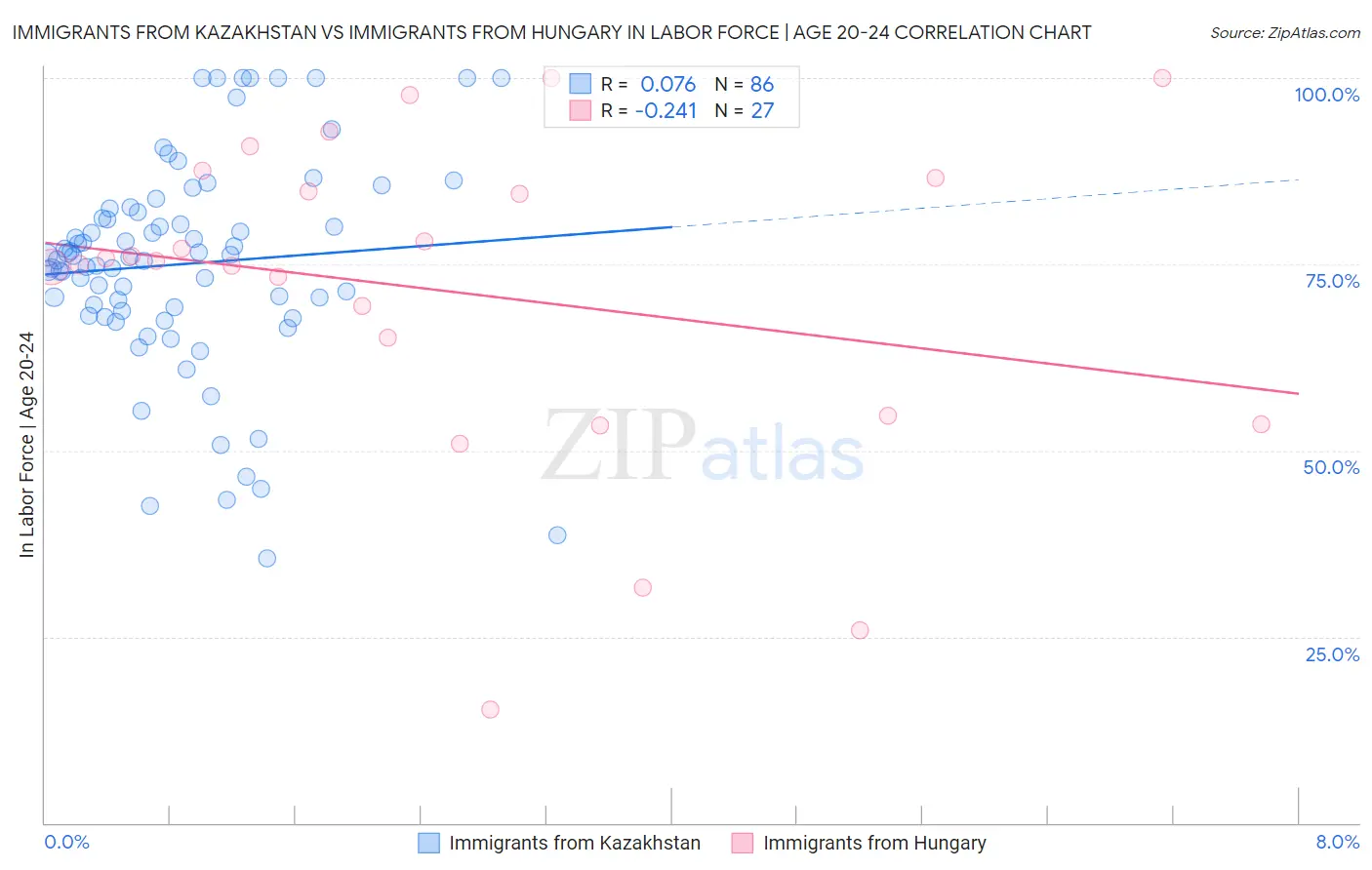 Immigrants from Kazakhstan vs Immigrants from Hungary In Labor Force | Age 20-24