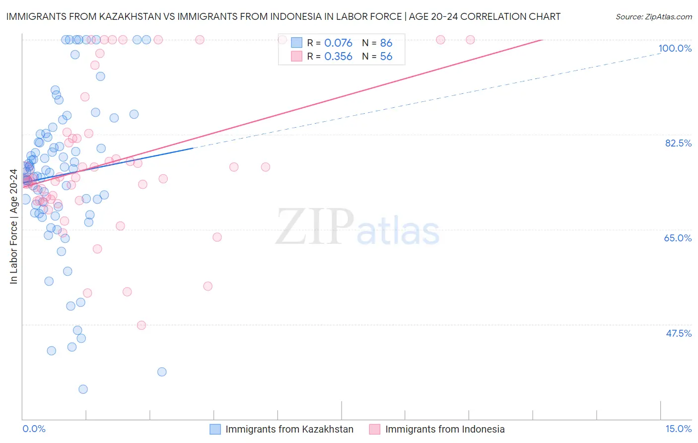 Immigrants from Kazakhstan vs Immigrants from Indonesia In Labor Force | Age 20-24