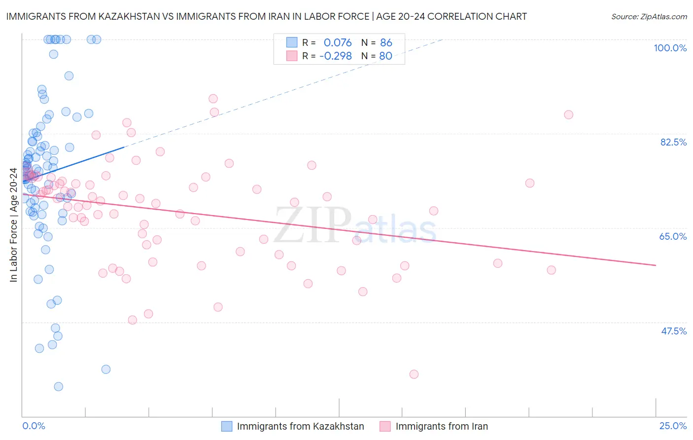 Immigrants from Kazakhstan vs Immigrants from Iran In Labor Force | Age 20-24