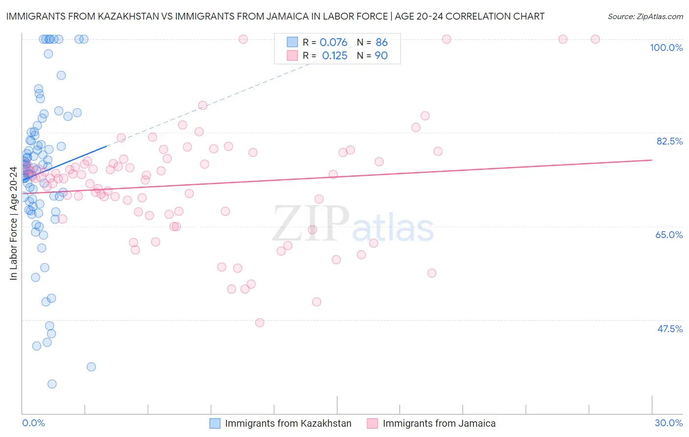 Immigrants from Kazakhstan vs Immigrants from Jamaica In Labor Force | Age 20-24