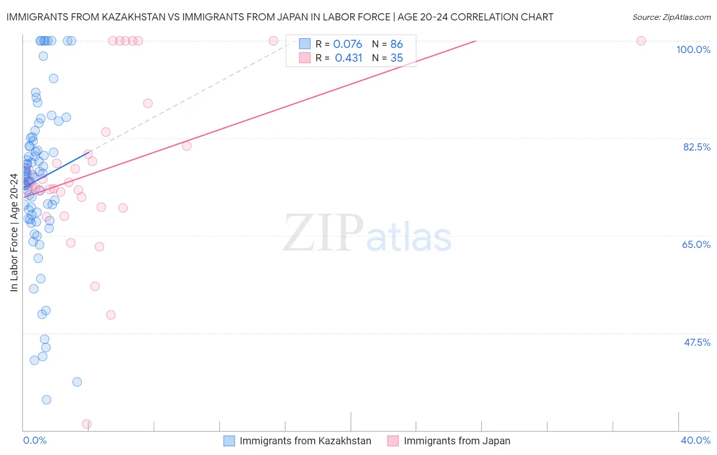 Immigrants from Kazakhstan vs Immigrants from Japan In Labor Force | Age 20-24