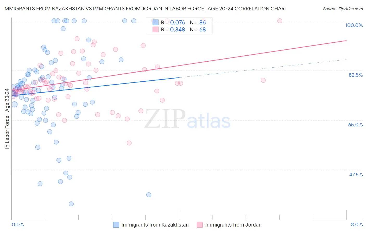 Immigrants from Kazakhstan vs Immigrants from Jordan In Labor Force | Age 20-24