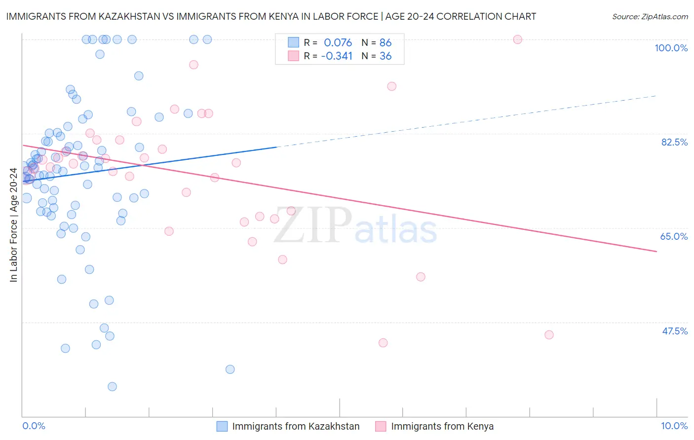 Immigrants from Kazakhstan vs Immigrants from Kenya In Labor Force | Age 20-24