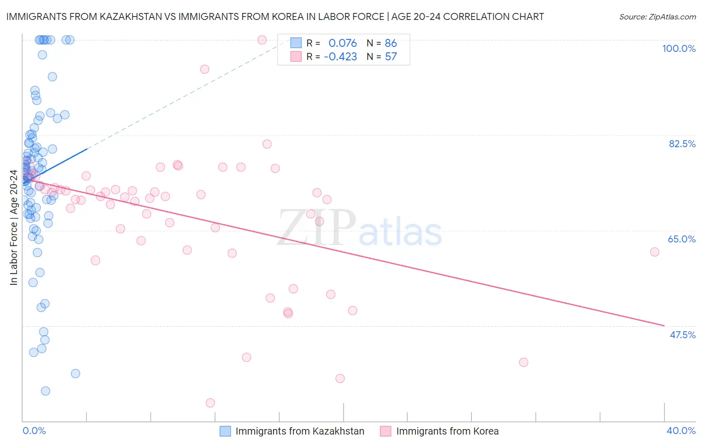 Immigrants from Kazakhstan vs Immigrants from Korea In Labor Force | Age 20-24