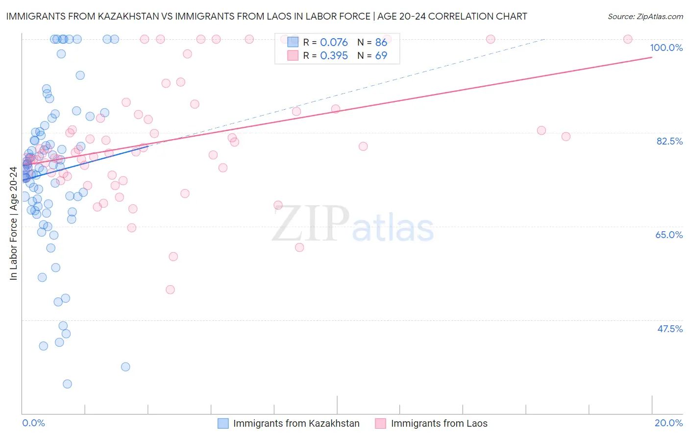 Immigrants from Kazakhstan vs Immigrants from Laos In Labor Force | Age 20-24