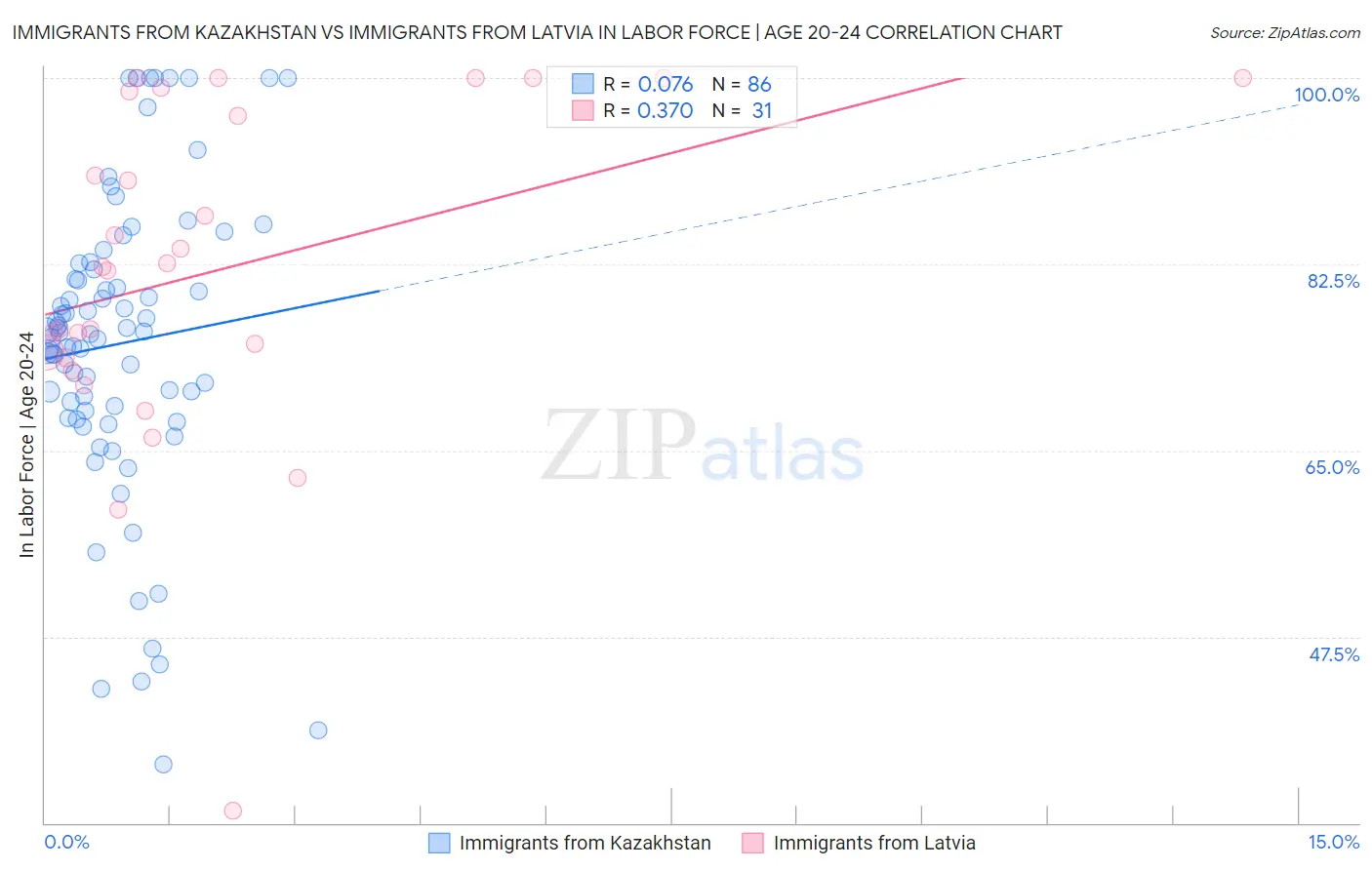 Immigrants from Kazakhstan vs Immigrants from Latvia In Labor Force | Age 20-24