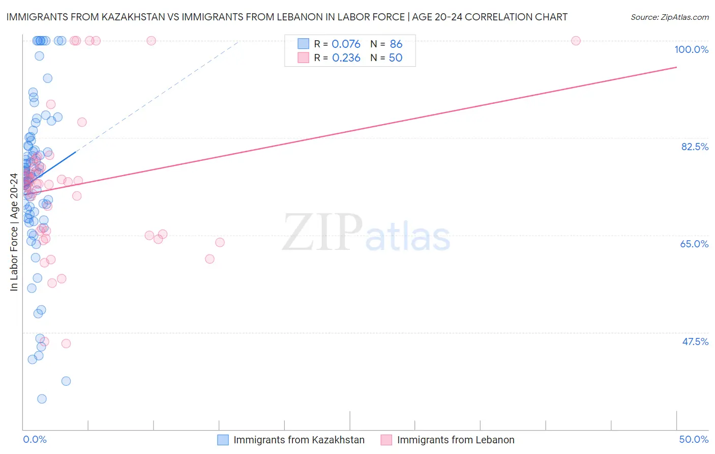 Immigrants from Kazakhstan vs Immigrants from Lebanon In Labor Force | Age 20-24