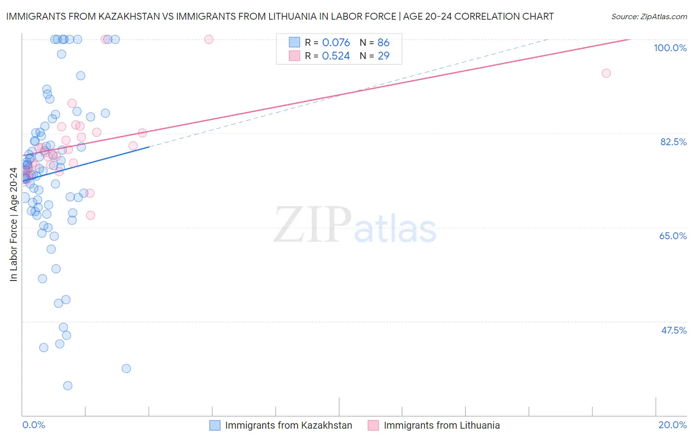 Immigrants from Kazakhstan vs Immigrants from Lithuania In Labor Force | Age 20-24