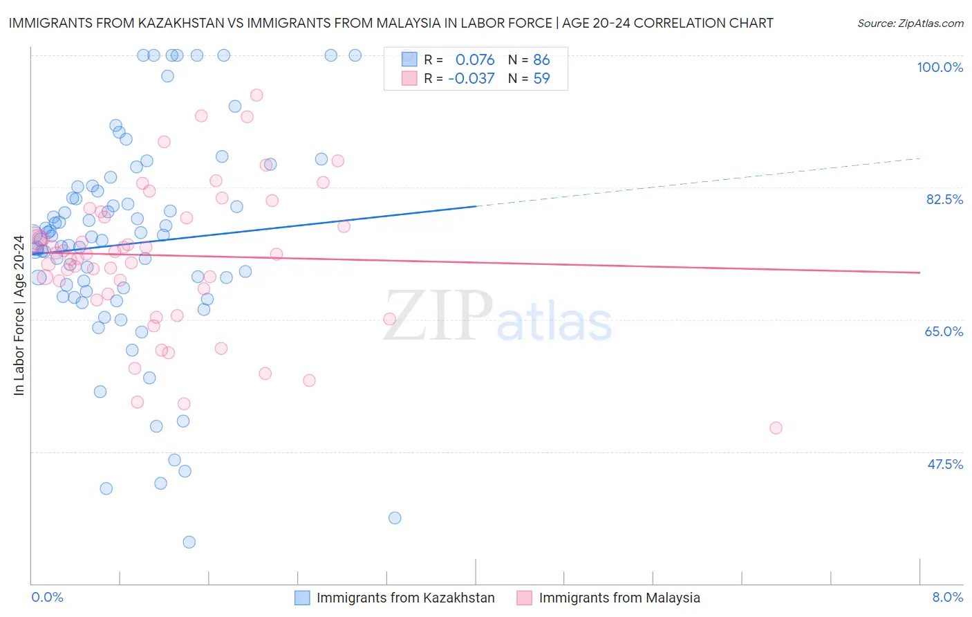 Immigrants from Kazakhstan vs Immigrants from Malaysia In Labor Force | Age 20-24