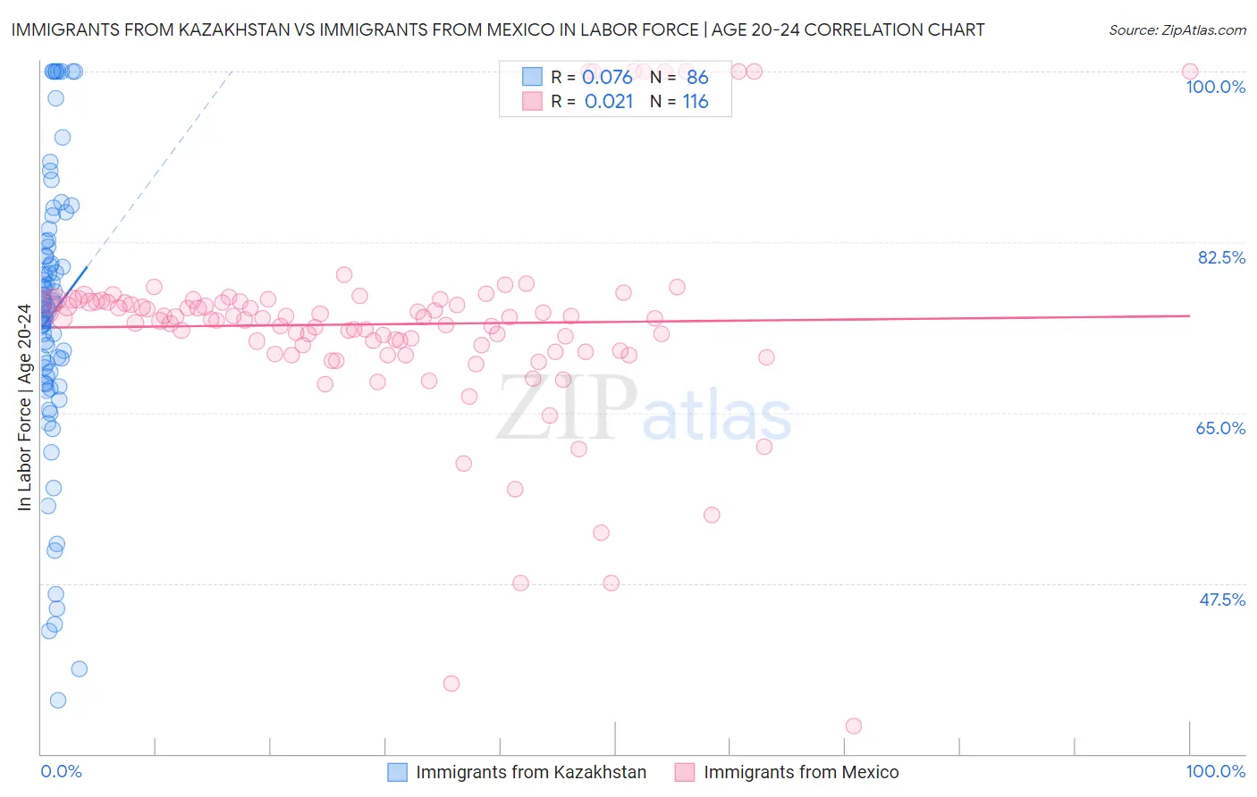 Immigrants from Kazakhstan vs Immigrants from Mexico In Labor Force | Age 20-24