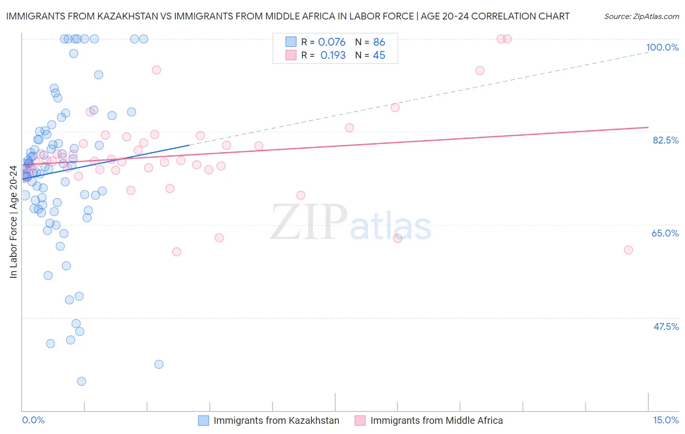 Immigrants from Kazakhstan vs Immigrants from Middle Africa In Labor Force | Age 20-24
