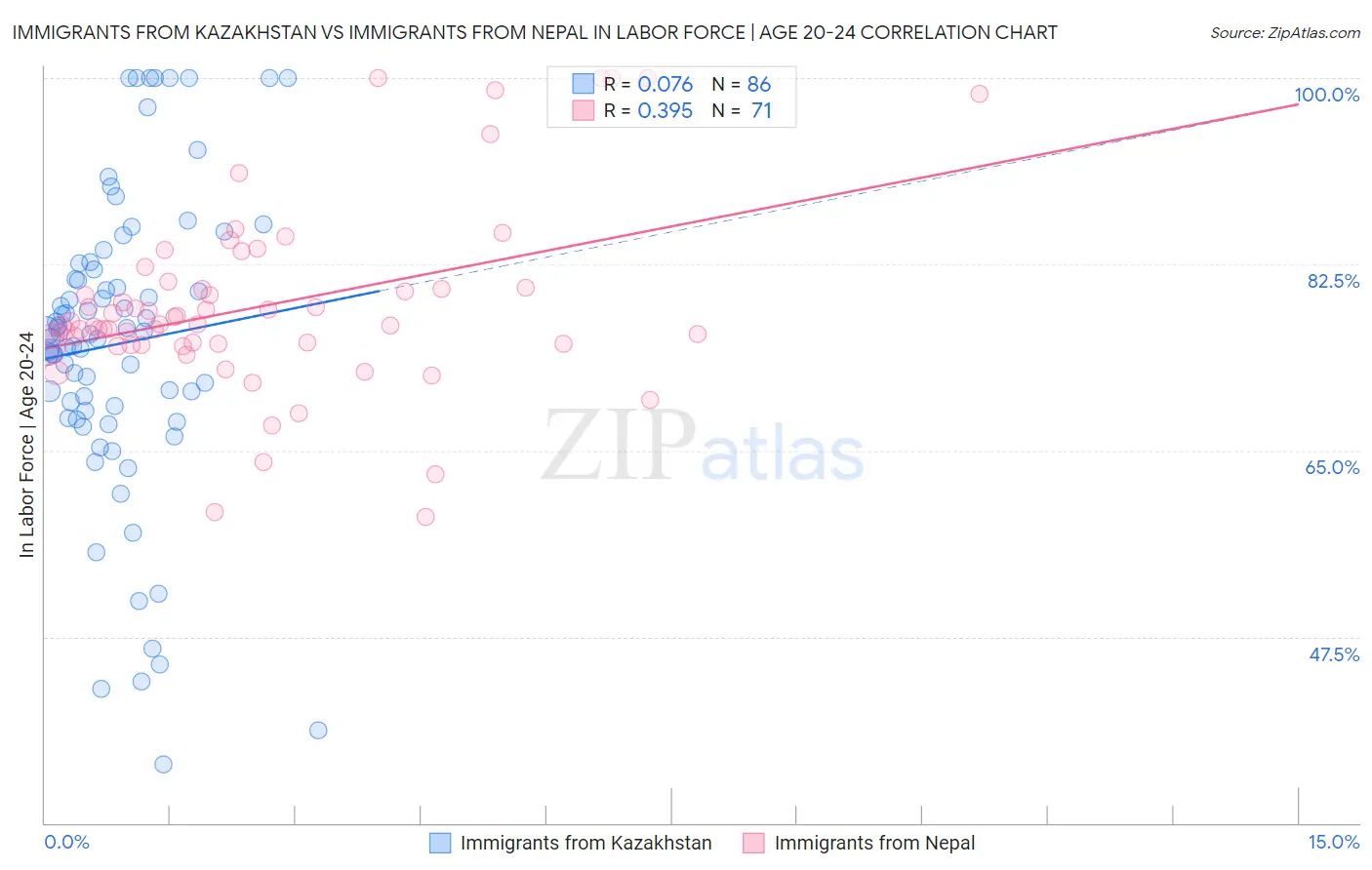 Immigrants from Kazakhstan vs Immigrants from Nepal In Labor Force | Age 20-24