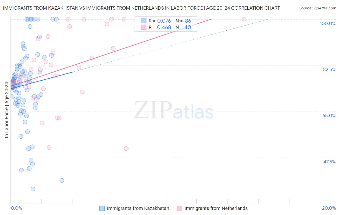 Immigrants from Kazakhstan vs Immigrants from Netherlands In Labor Force | Age 20-24