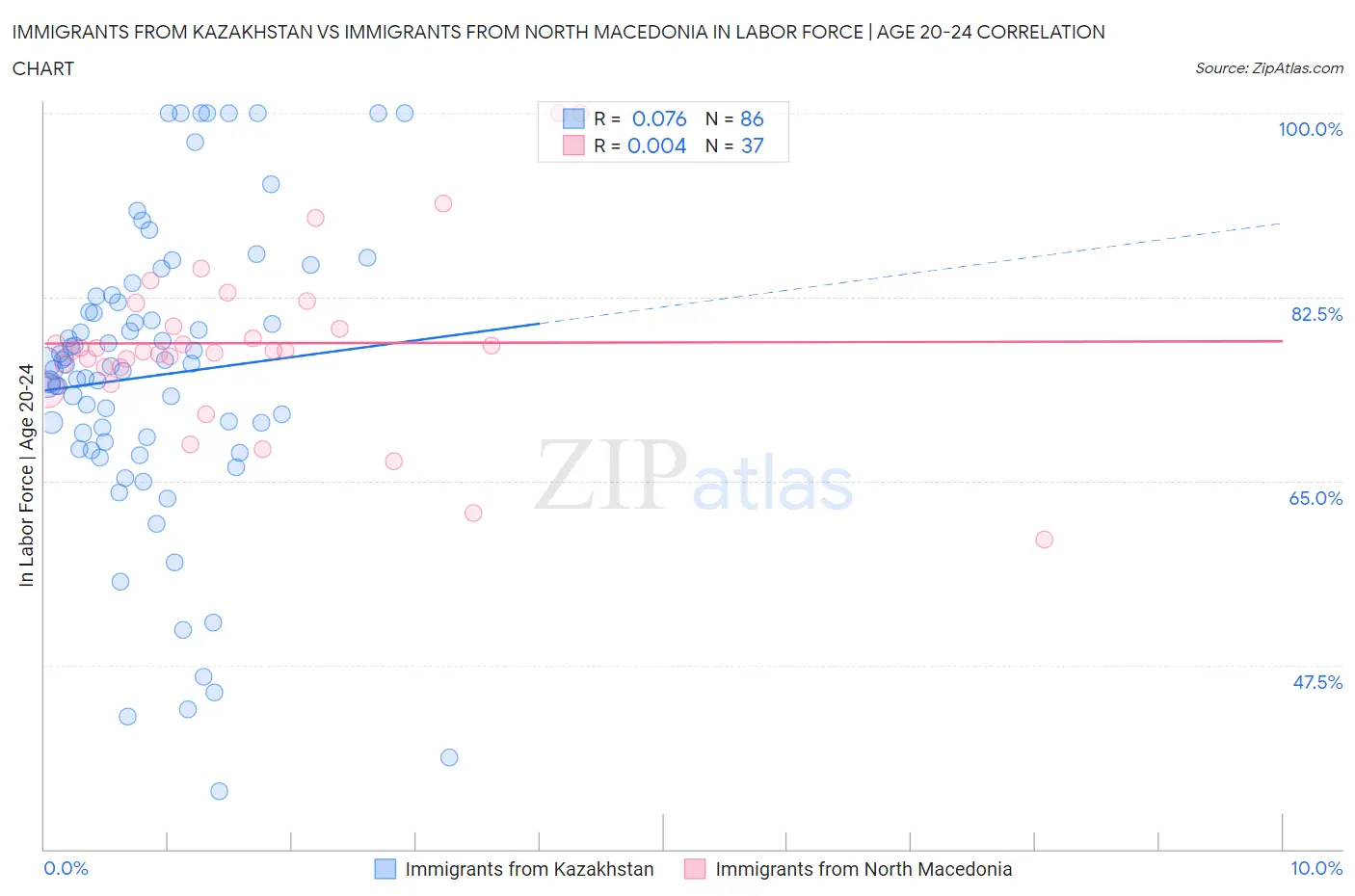 Immigrants from Kazakhstan vs Immigrants from North Macedonia In Labor Force | Age 20-24