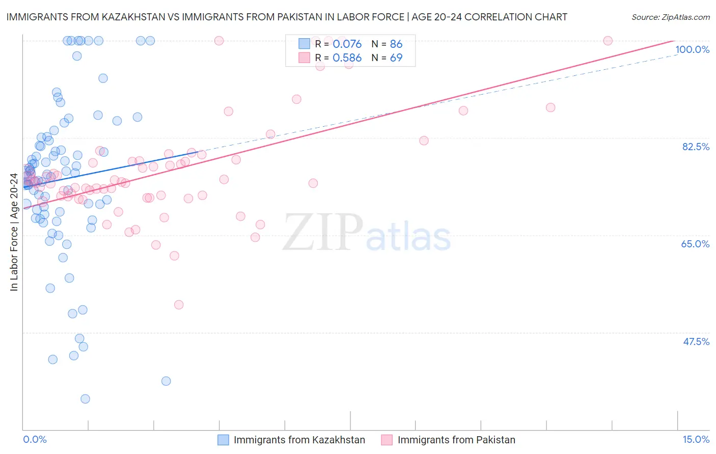 Immigrants from Kazakhstan vs Immigrants from Pakistan In Labor Force | Age 20-24