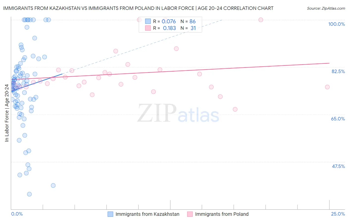 Immigrants from Kazakhstan vs Immigrants from Poland In Labor Force | Age 20-24