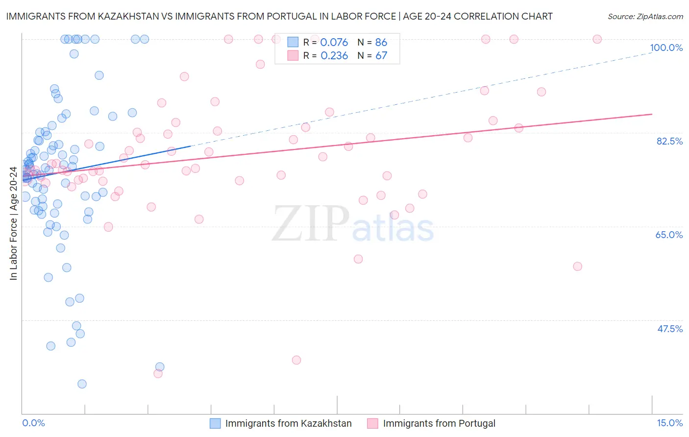 Immigrants from Kazakhstan vs Immigrants from Portugal In Labor Force | Age 20-24
