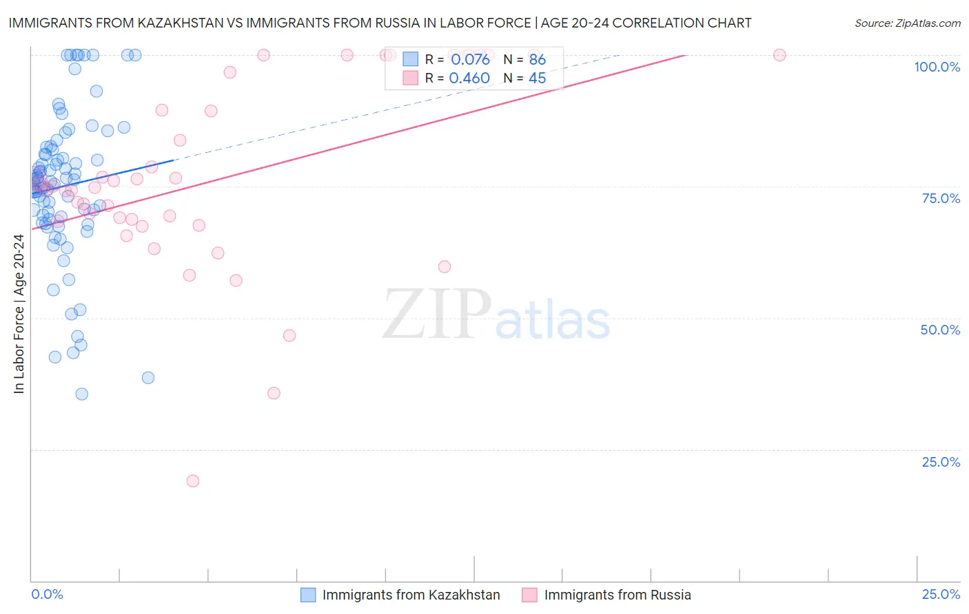 Immigrants from Kazakhstan vs Immigrants from Russia In Labor Force | Age 20-24