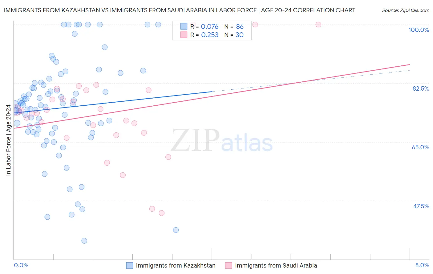 Immigrants from Kazakhstan vs Immigrants from Saudi Arabia In Labor Force | Age 20-24