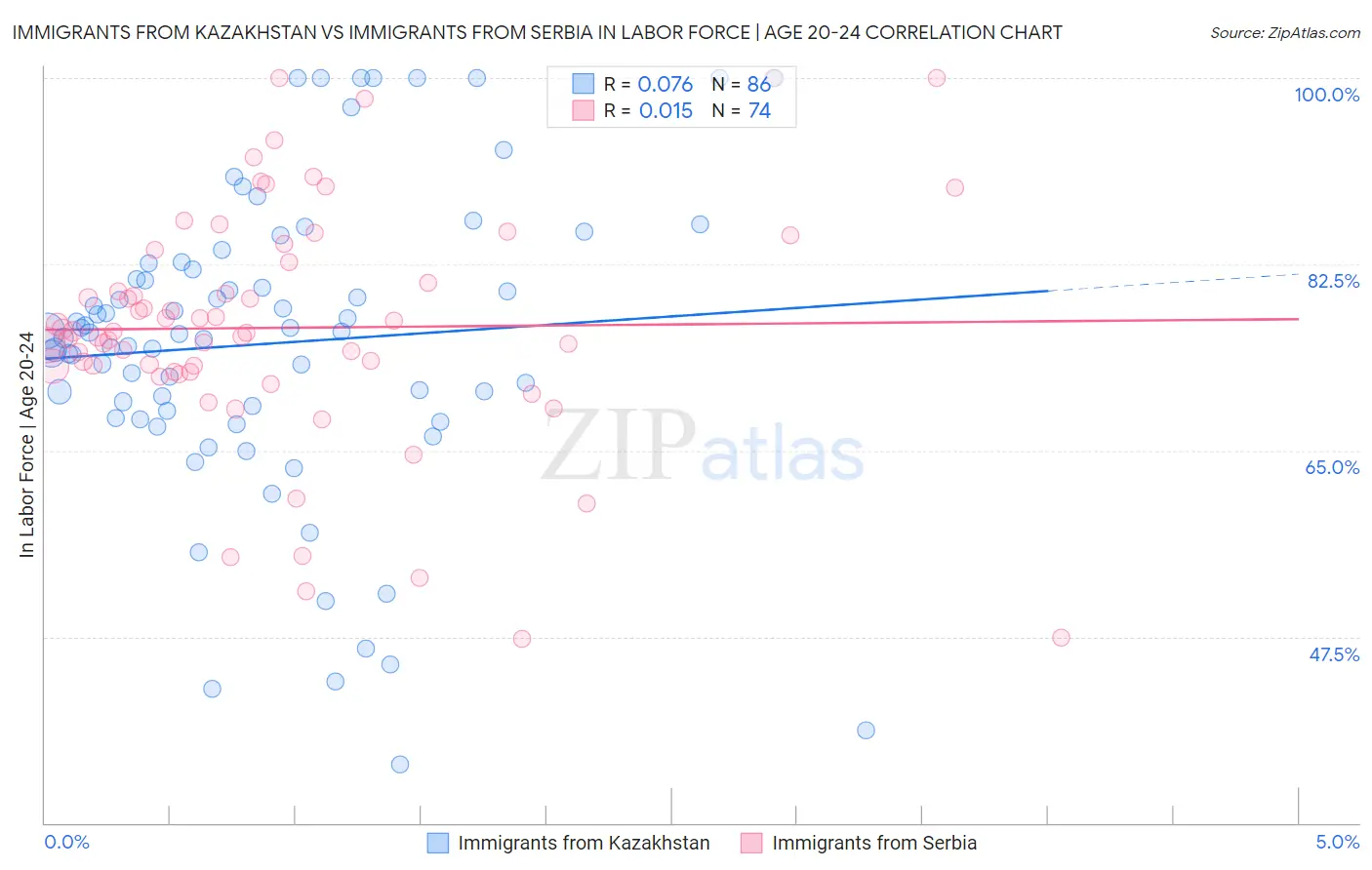 Immigrants from Kazakhstan vs Immigrants from Serbia In Labor Force | Age 20-24