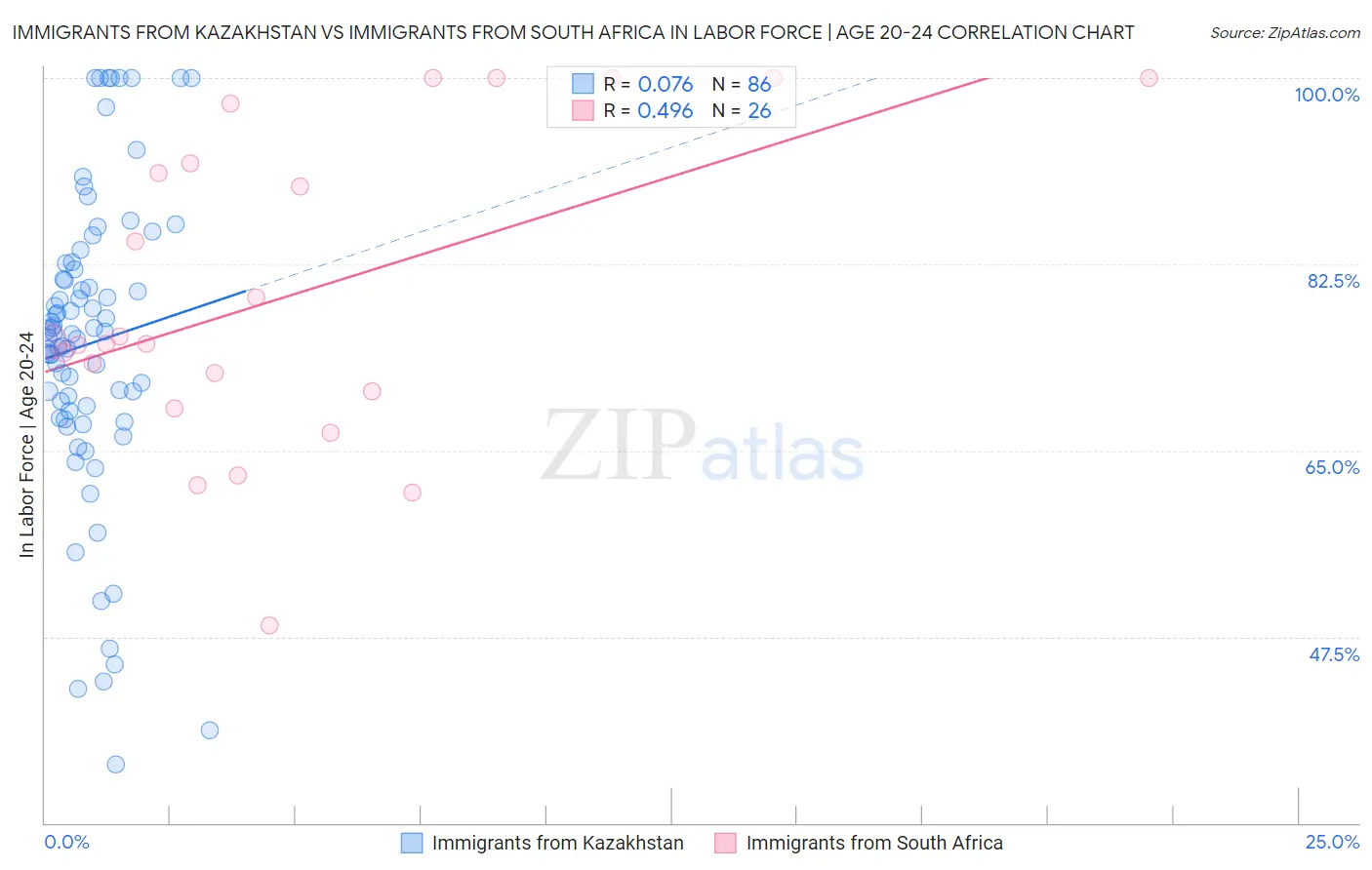 Immigrants from Kazakhstan vs Immigrants from South Africa In Labor Force | Age 20-24