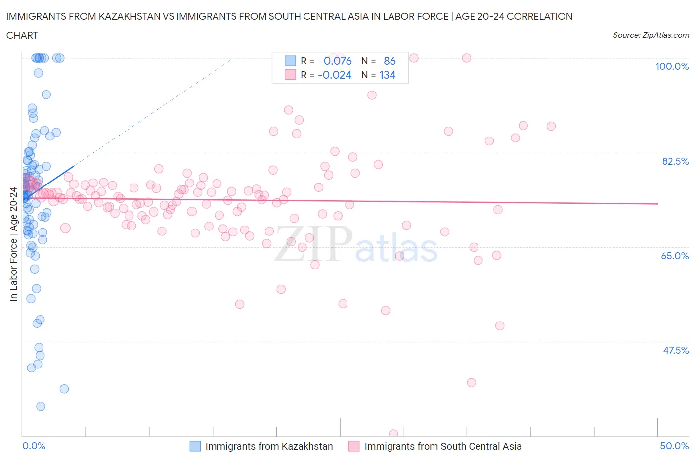 Immigrants from Kazakhstan vs Immigrants from South Central Asia In Labor Force | Age 20-24